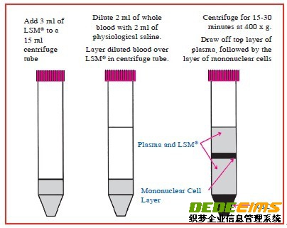 淋巴細胞分離液（LSM）以離心方式分離活淋巴細胞，產品為無菌液體包裝。
