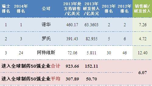 2014年瑞士制藥行業排名全球前50企業銷售情況
